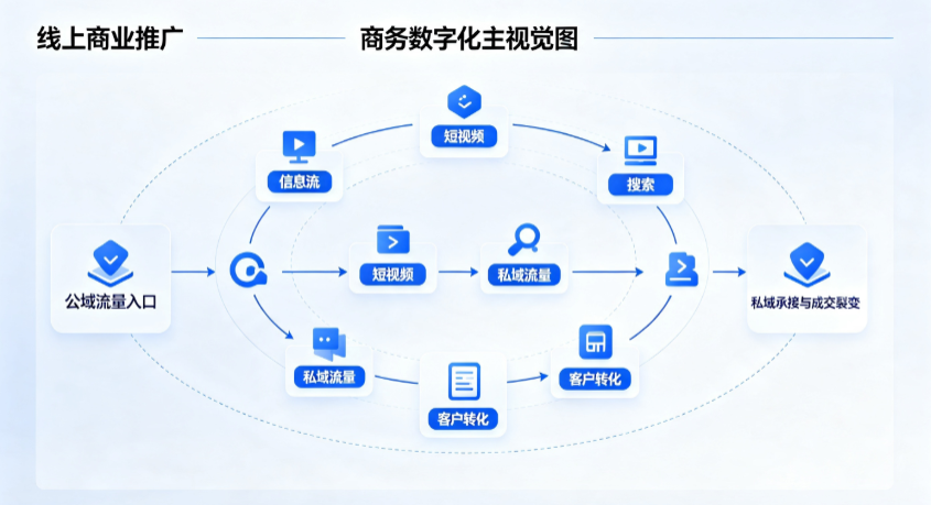 察布查尔锡伯自治县线上商业推广怎么做？全域流量闭环搭建与低成本转化实战指南